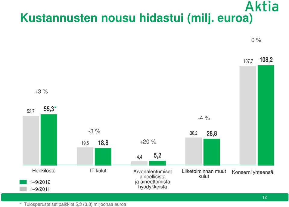 5,2 Henkilöstö 1 9/2012 1 9/2011 IT-kulut Arvonalentumiset aineellisista ja
