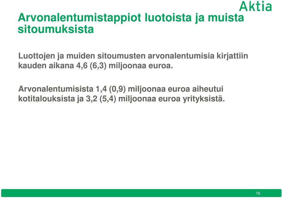 (6,3) miljoonaa euroa.