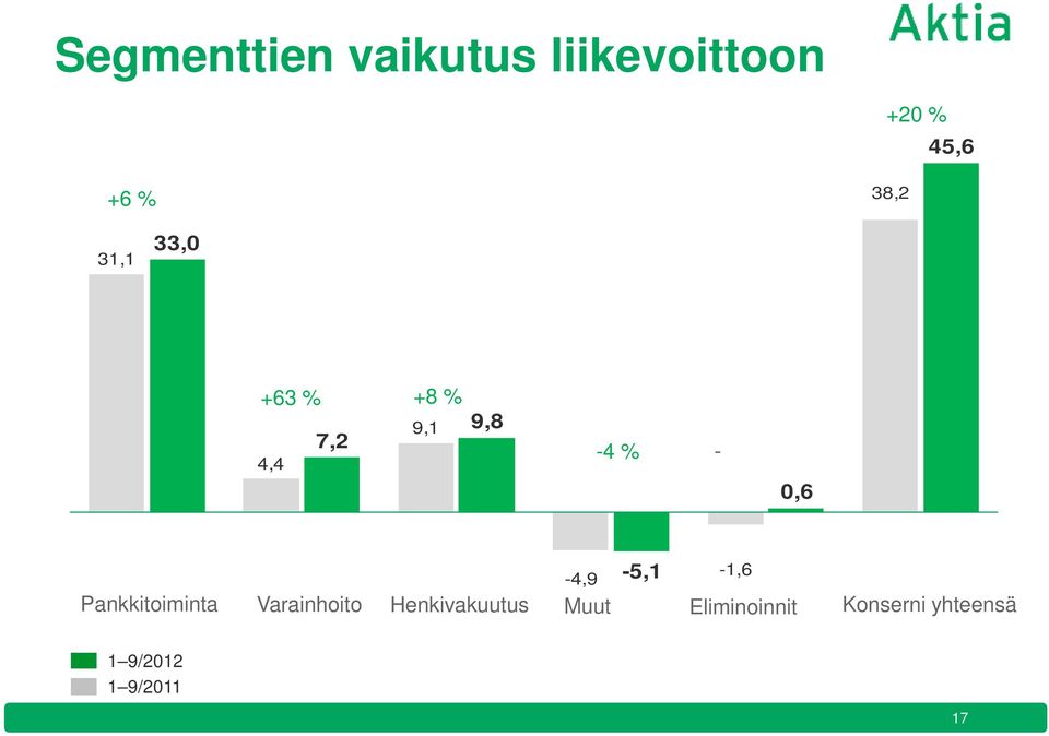 Pankkitoiminta Varainhoito Henkivakuutus Muut
