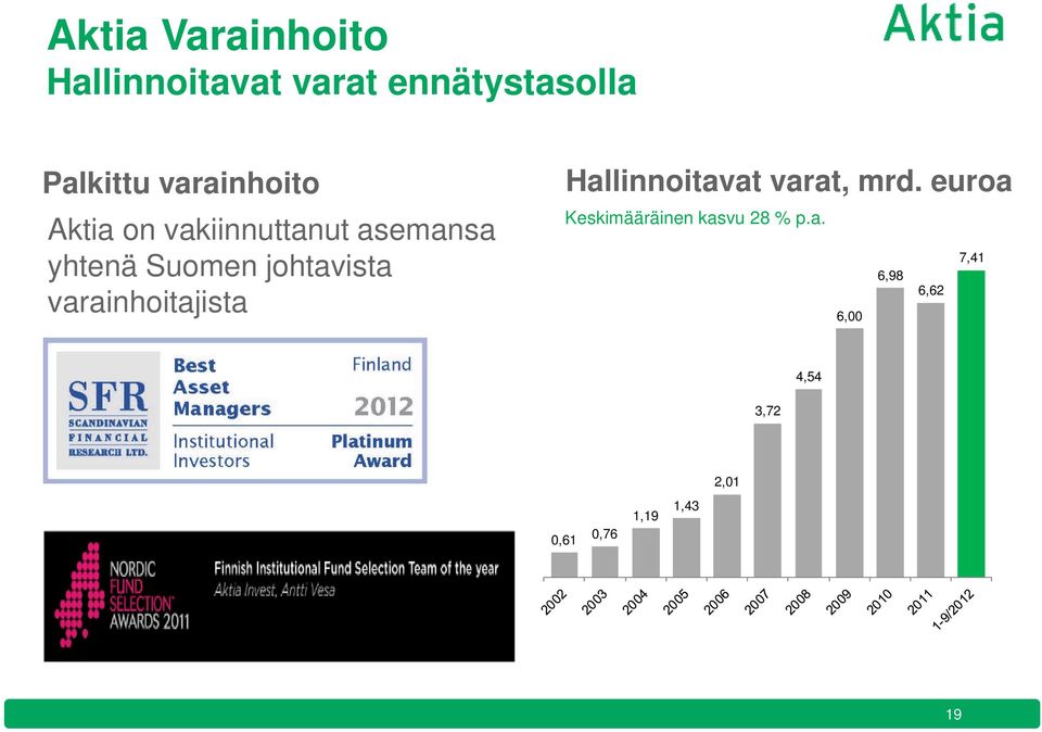 johtavista varainhoitajista Hallinnoitavat varat, mrd.