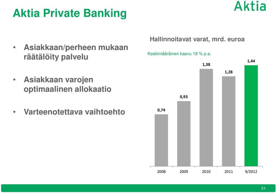 Varteenotettava vaihtoehto Hallinnoitavat varat, mrd.