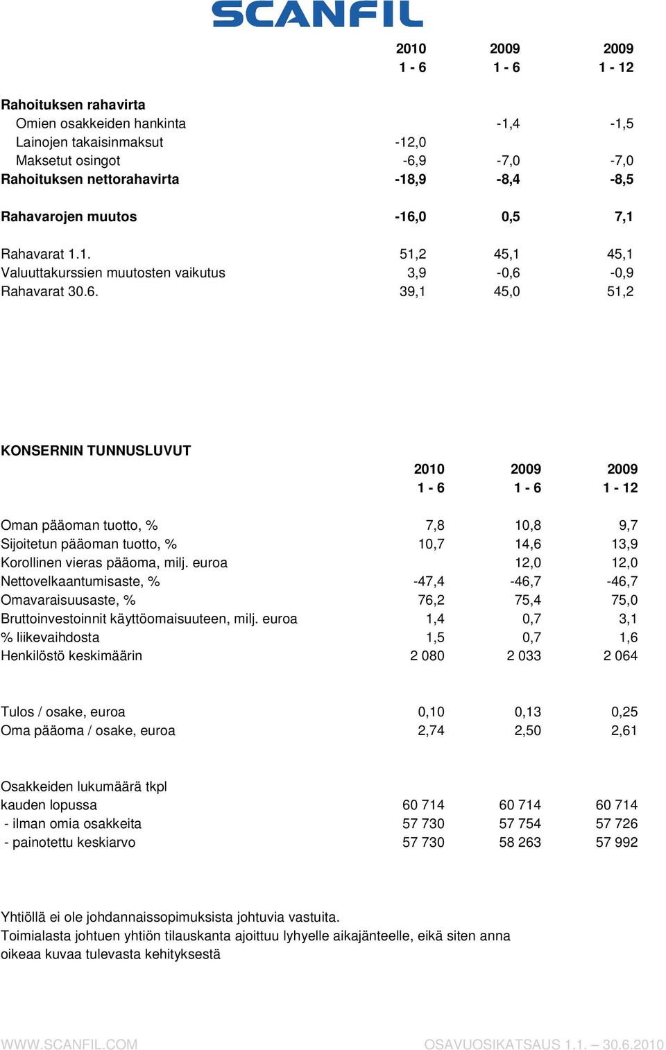 0 0,5 7,1 Rahavarat 1.1. 51,2 45,1 45,1 Valuuttakurssien muutosten vaikutus 3,9-0,6-