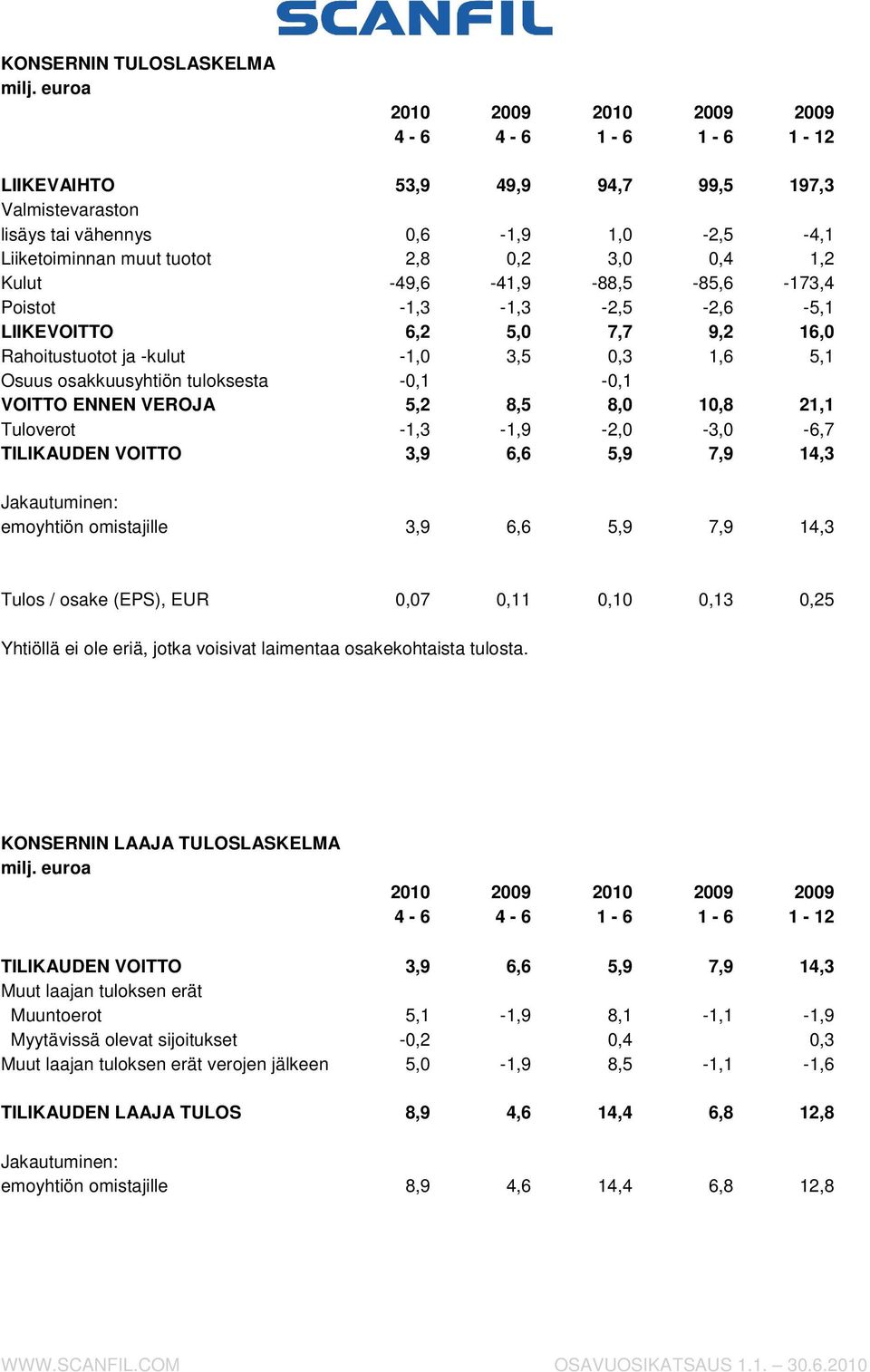 VOITTO ENNEN VEROJA 5,2 8,5 8,0 10,8 21,1 Tuloverot -1,3-1,9-2,0-3,0-6,7 TILIKAUDEN VOITTO 3,9 6,6 5,9 7,9 14,3 Jakautuminen: emoyhtiön omistajille 3,9 6,6 5,9 7,9 14,3 Tulos / osake (EPS), EUR 0,07