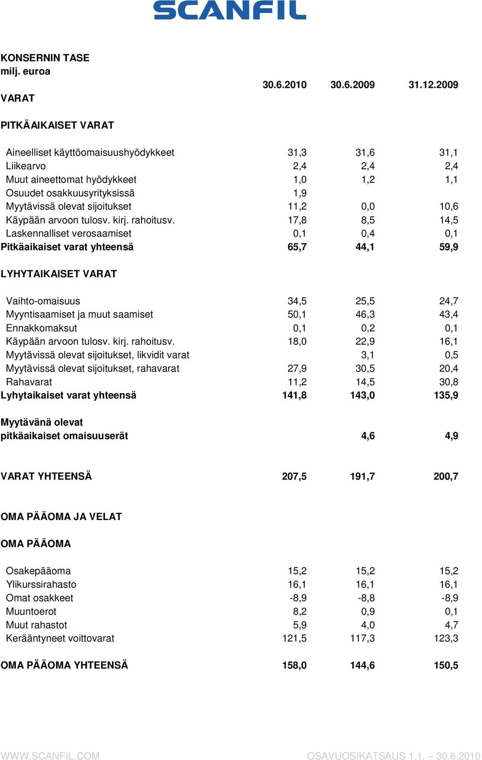 sijoitukset 11,2 0,0 10,6 Käypään arvoon tulosv. kirj. rahoitusv.