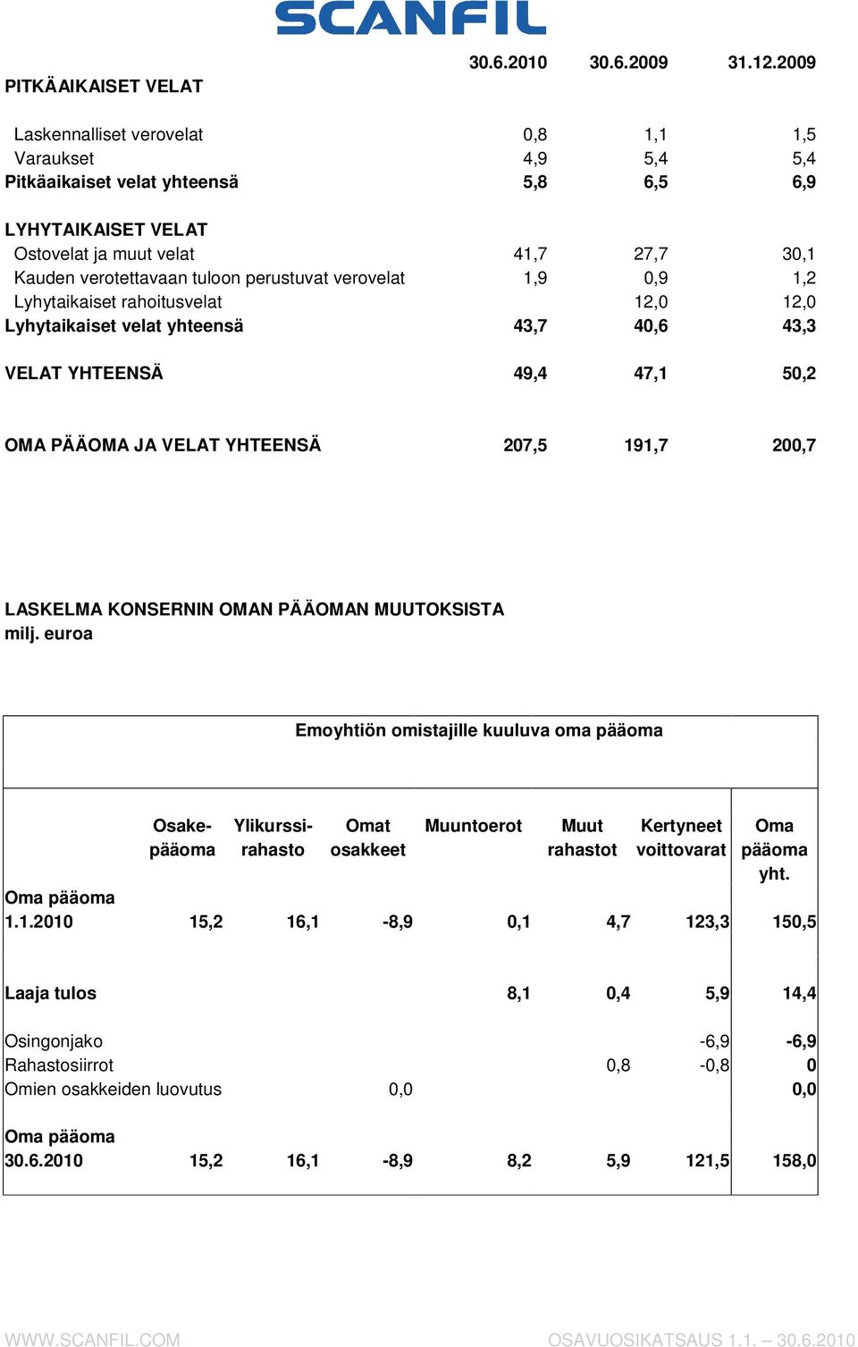 perustuvat verovelat 1,9 0,9 1,2 Lyhytaikaiset rahoitusvelat 12,0 12,0 Lyhytaikaiset velat yhteensä 43,7 40,6 43,3 VELAT YHTEENSÄ 49,4 47,1 50,2 OMA PÄÄOMA JA VELAT YHTEENSÄ 207,5 191,7 200,7