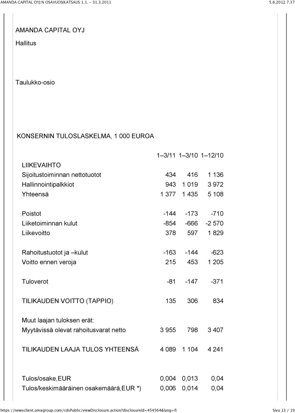 kulut -163-144 -623 Voitto ennen veroja 215 453 1 205 Tuloverot -81-147 -371 TILIKAUDEN VOITTO (TAPPIO) 135 306 834 Muut laajan tuloksen erät: Myytävissä olevat