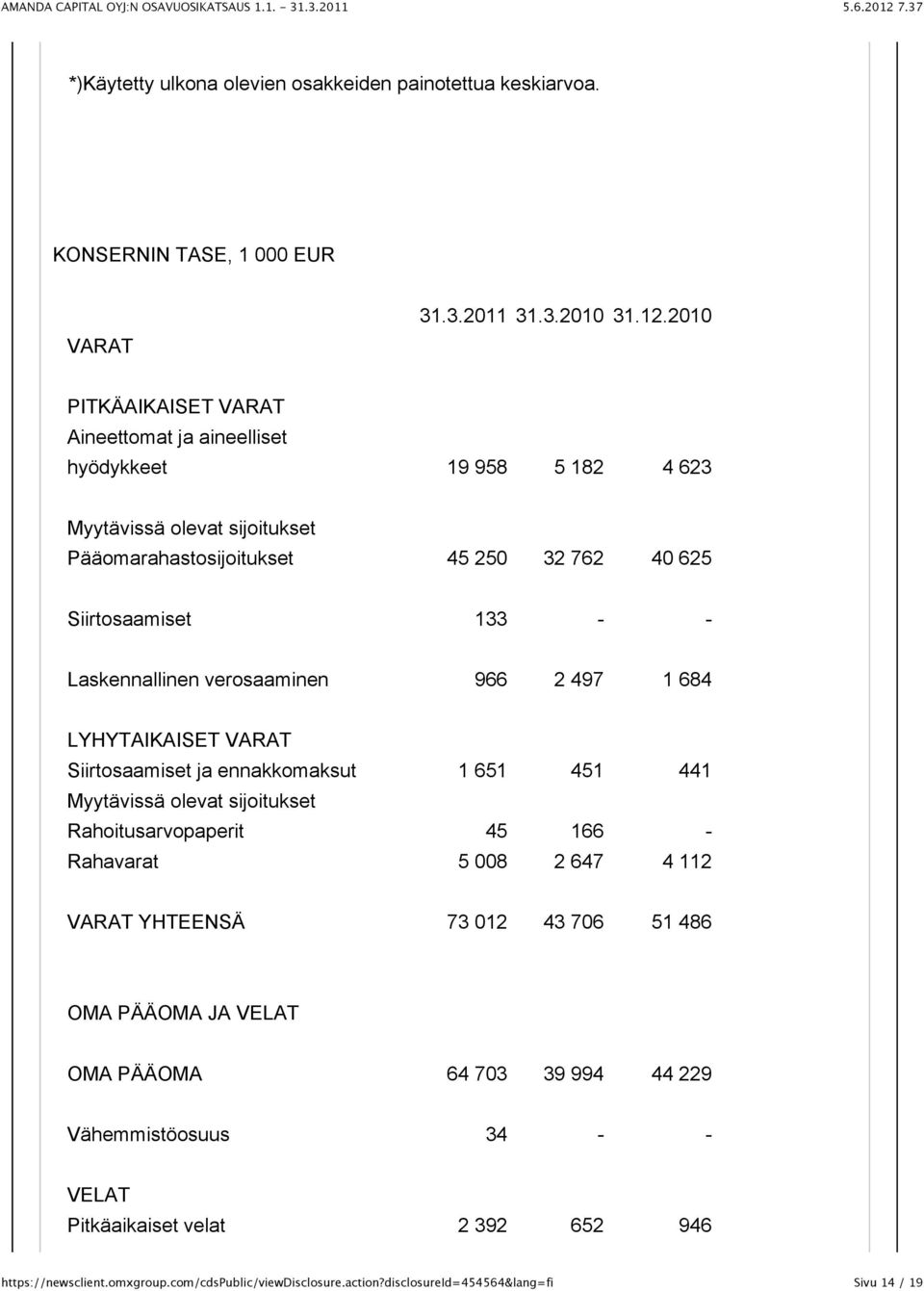 Siirtosaamiset 133 - - Laskennallinen verosaaminen 966 2 497 1 684 LYHYTAIKAISET VARAT Siirtosaamiset ja ennakkomaksut 1 651 451 441 Myytävissä olevat sijoitukset