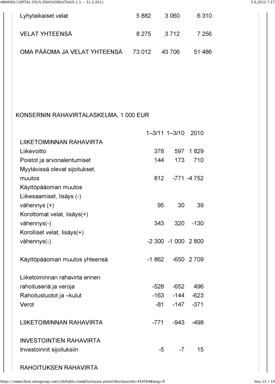 Korottomat velat, lisäys(+) vähennys(-) 343 320-130 Korolliset velat, lisäys(+) vähennys(-) -2 300-1 000 2 800 Käyttöpääoman muutos yhteensä -1 862-650 2 709 Liiketoiminnan rahavirta ennen