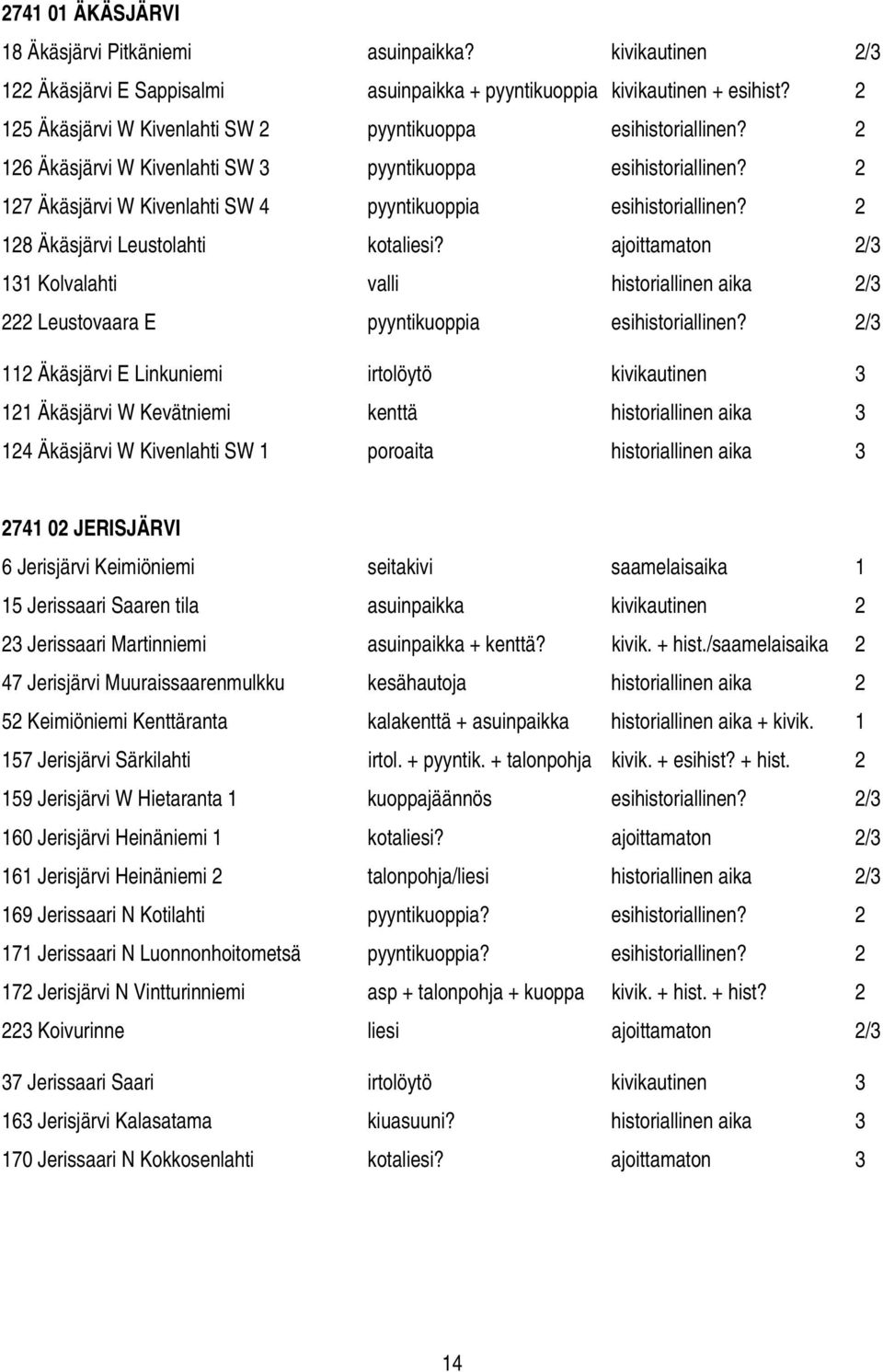 2 128 Äkäsjärvi Leustolahti kotaliesi? ajoittamaton 2/3 131 Kolvalahti valli historiallinen aika 2/3 222 Leustovaara E pyyntikuoppia esihistoriallinen?
