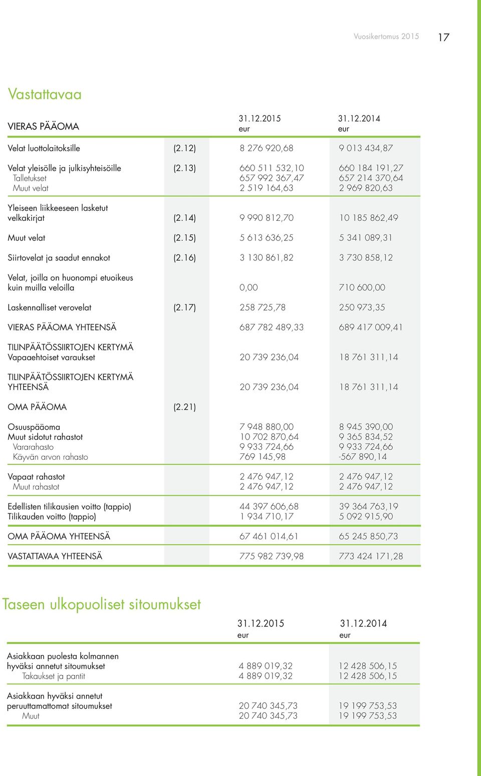 14) 9 990 812,70 10 185 862,49 Muut velat (2.15) 5 613 636,25 5 341 089,31 Siirtovelat ja saadut ennakot (2.