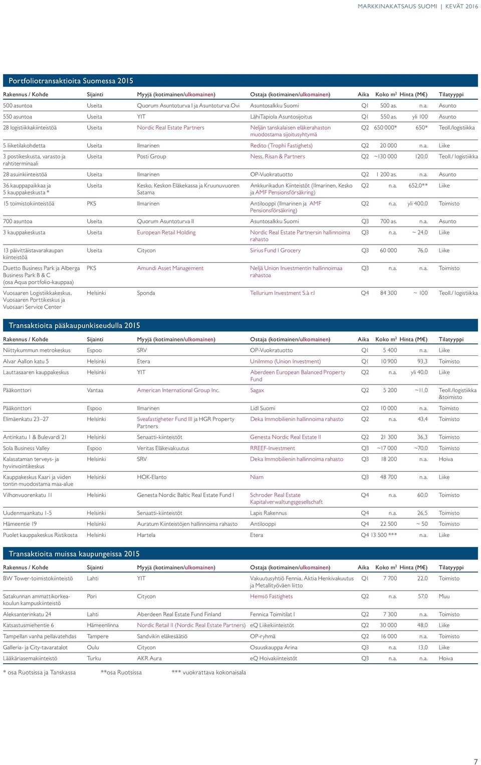 yli 100 Asunto 28 logistiikkakiinteistöä Useita Nordic Real Estate Partners Neljän tanskalaisen eläkerahaston Q2 650 000* 650* Teoll.