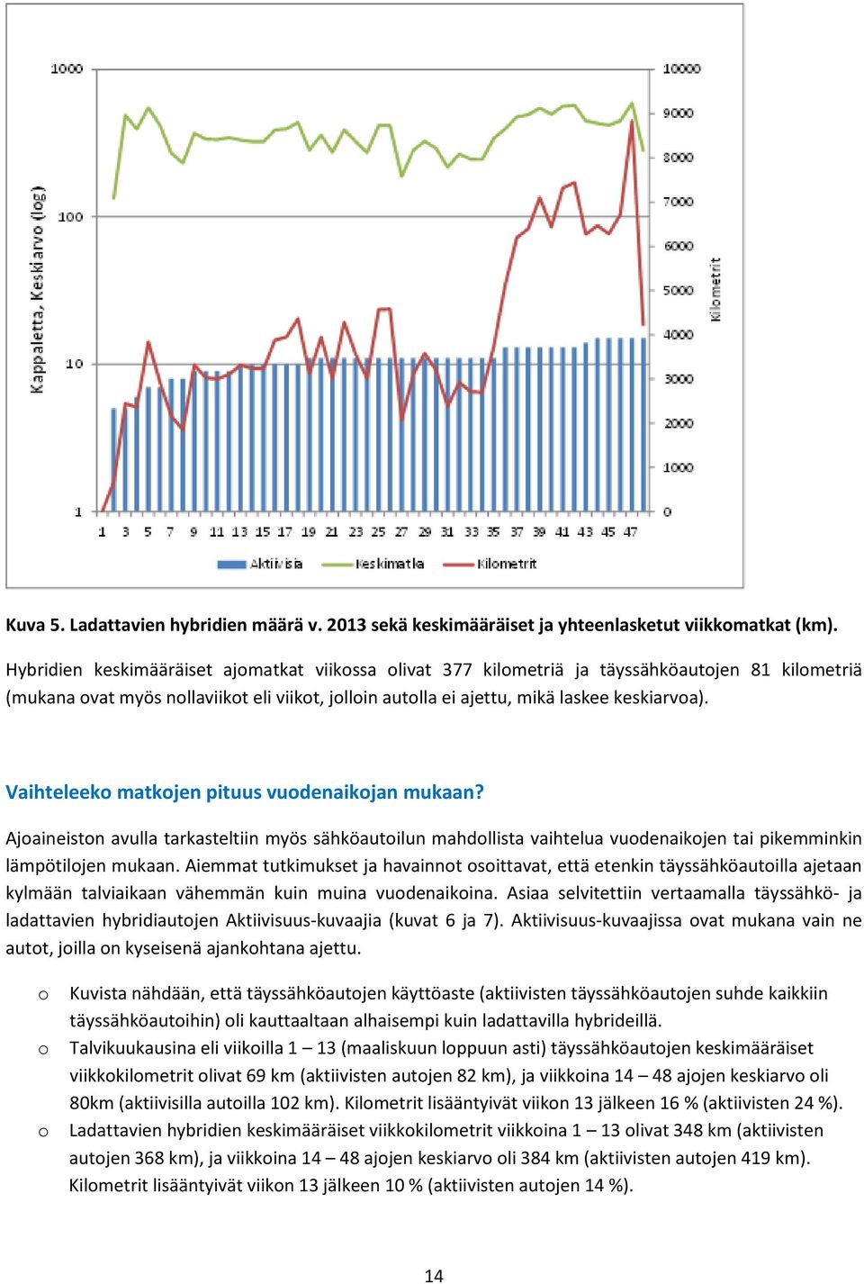 Vaihteleeko matkojen pituus vuodenaikojan mukaan? Ajoaineiston avulla tarkasteltiin myös sähköautoilun mahdollista vaihtelua vuodenaikojen tai pikemminkin lämpötilojen mukaan.