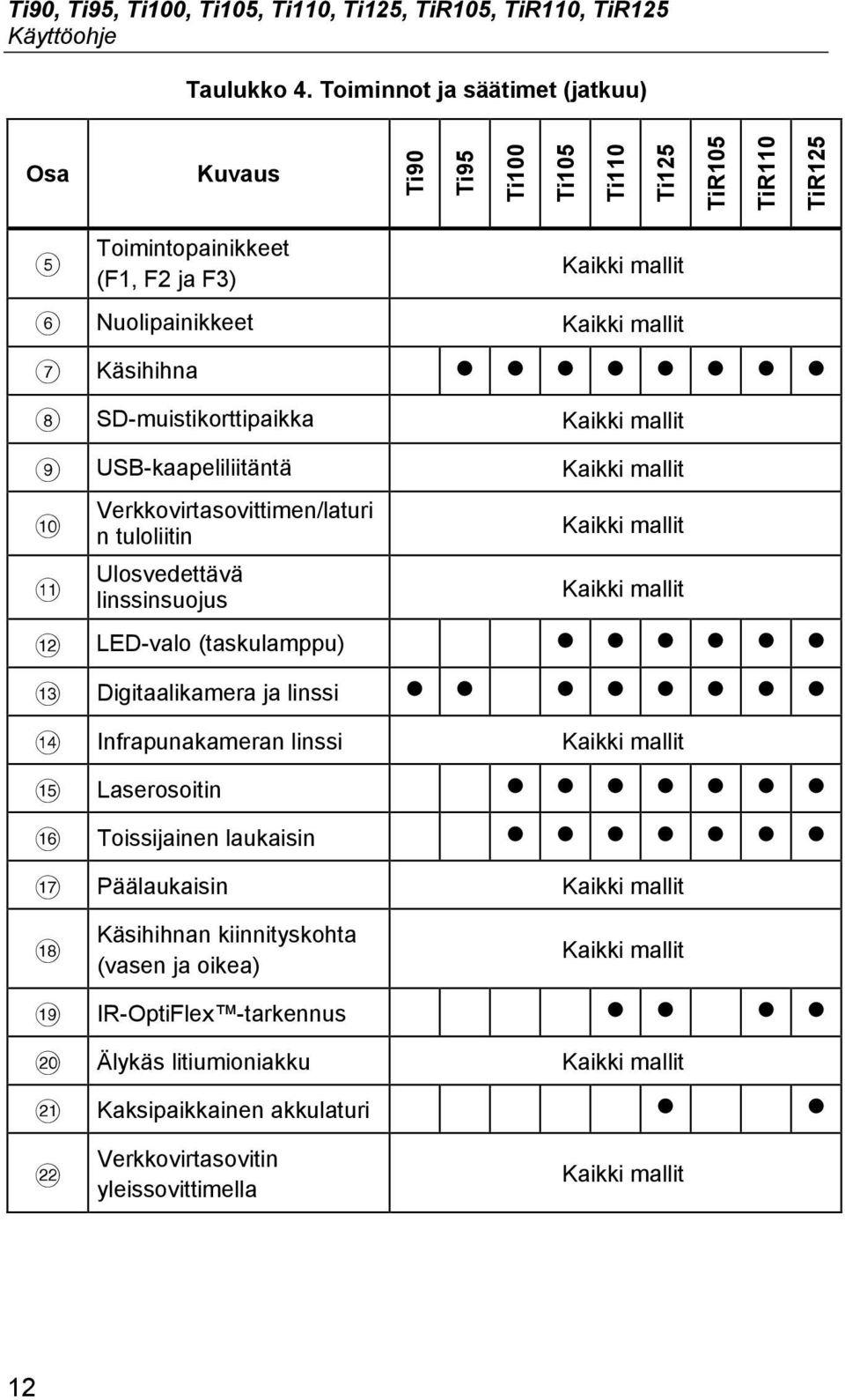 SD-muistikorttipaikka Kaikki mallit USB-kaapeliliitäntä Kaikki mallit Verkkovirtasovittimen/laturi n tuloliitin Ulosvedettävä linssinsuojus Kaikki mallit Kaikki mallit LED-valo (taskulamppu)