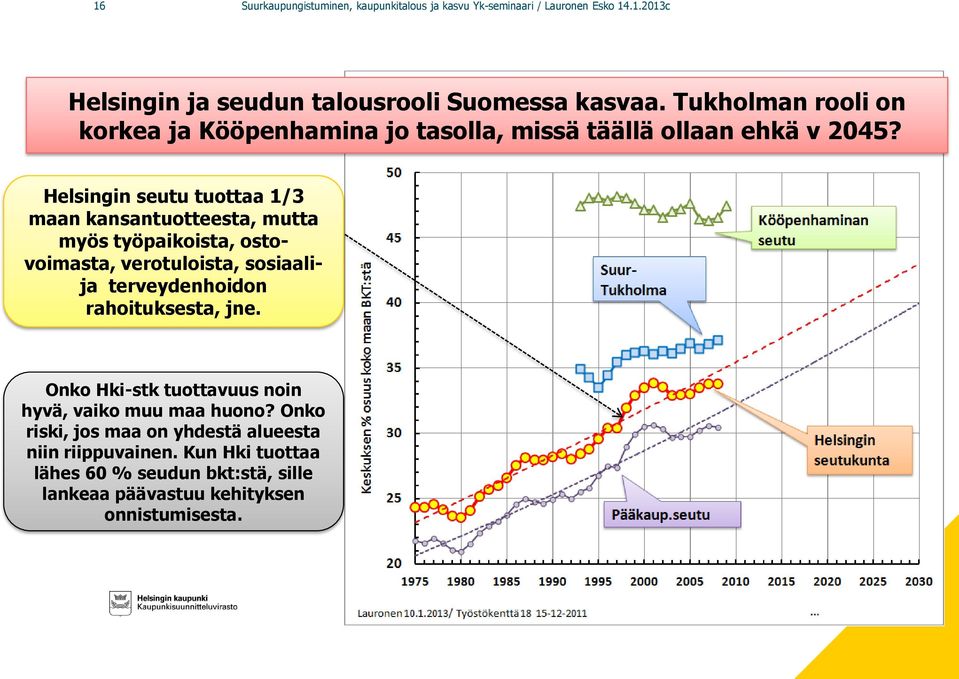 Helsingin seutu tuottaa 1/3 maan kansantuotteesta, mutta myös työpaikoista, ostovoimasta, verotuloista, sosiaalija terveydenhoidon rahoituksesta,