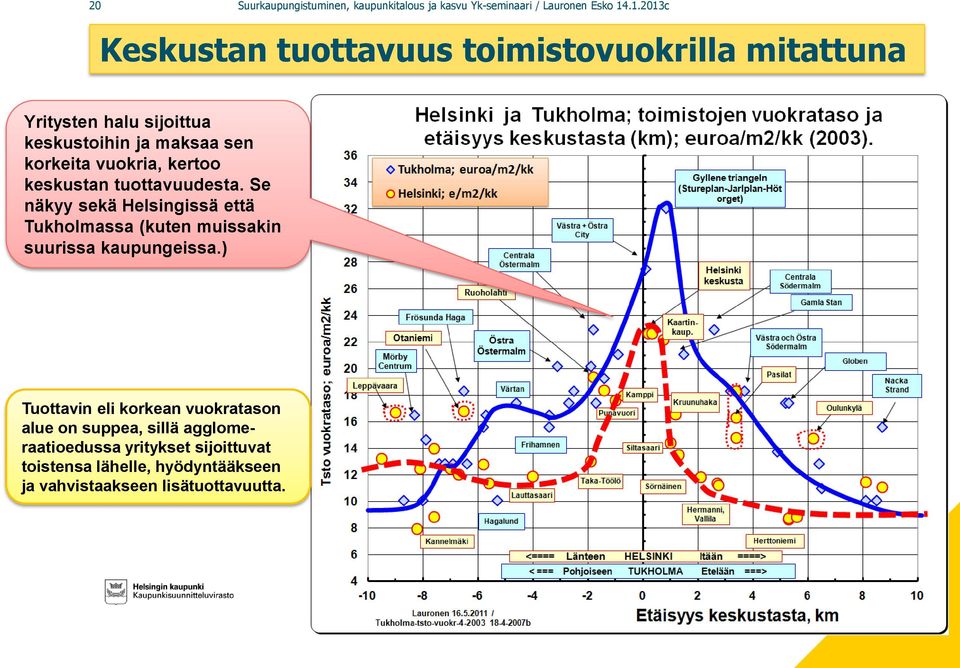 vuokria, kertoo keskustan tuottavuudesta.