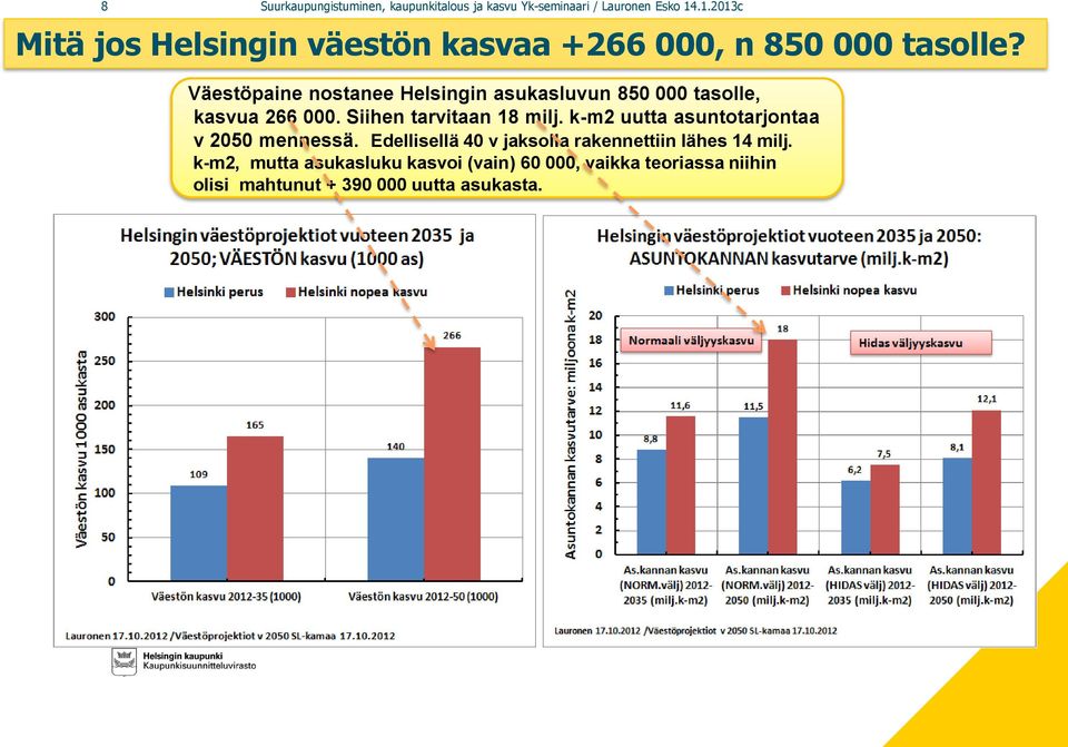 Väestöpaine nostanee Helsingin asukasluvun 850 000 tasolle, kasvua 266 000. Siihen tarvitaan 18 milj.