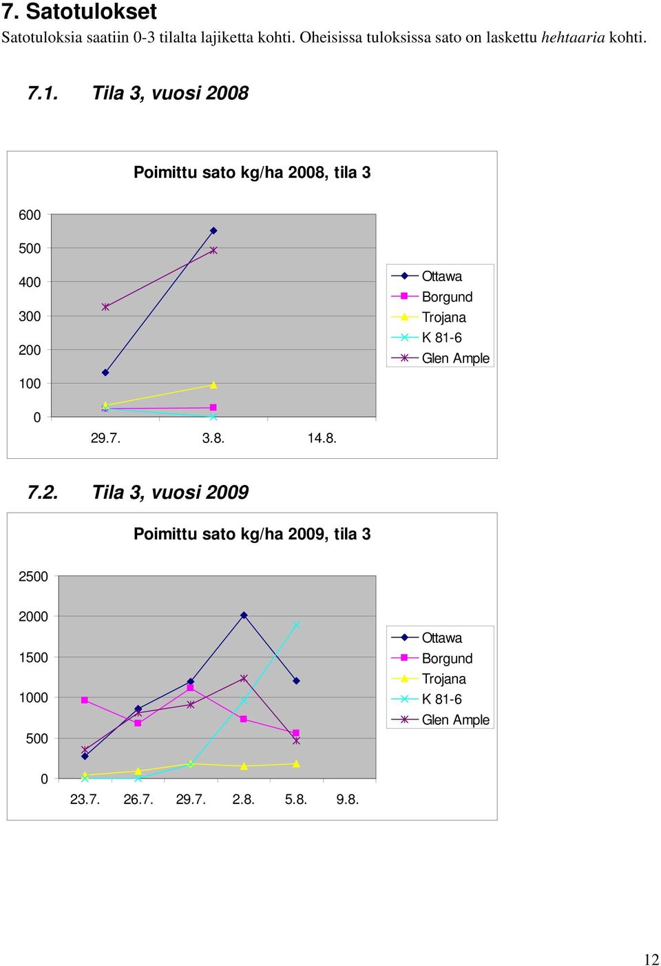 Tila 3, vuosi 28 Poimittu sato kg/ha 28, tila 3 6 5 4 3 2 Borgund Trojana K 81-6 1 29.