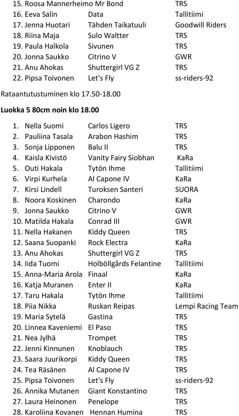 Nella Suomi Carlos Ligero TRS 2. Pauliina Tasala Arabon Hashim TRS 3. Sonja Lipponen Balu II TRS 4. Kaisla Kivistö Vanity Fairy Siobhan KaRa 5. Outi Hakala Tytön Ihme Tallitiimi 6.