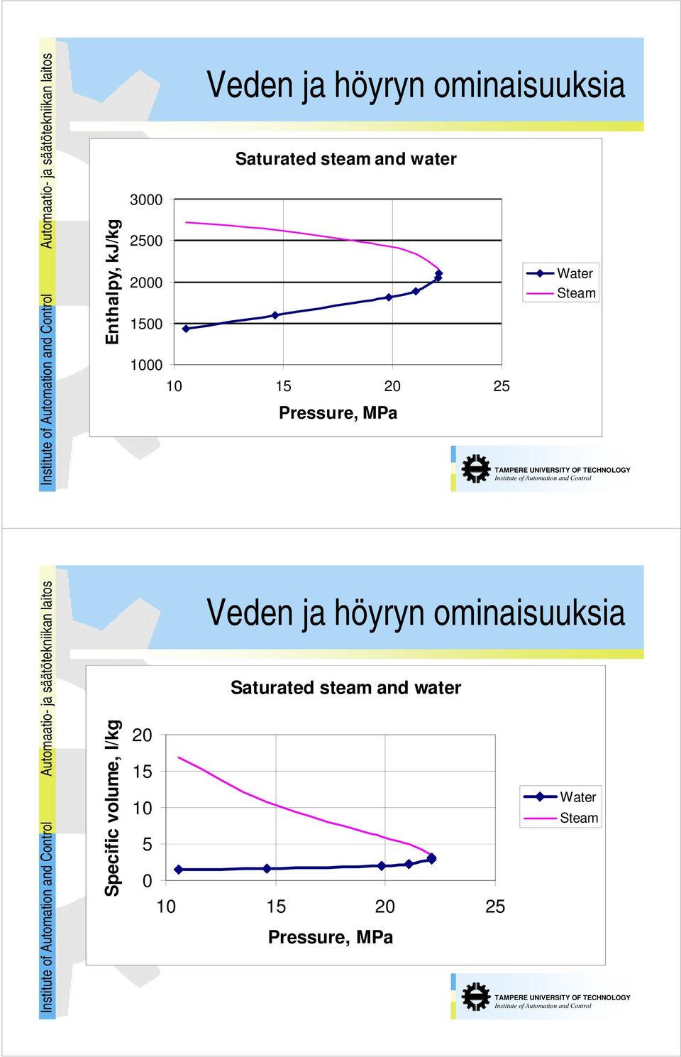 Steam Automaatio- ja säätötekniikan laitos Specific volume, l/kg 20 15 10 5 Veden ja