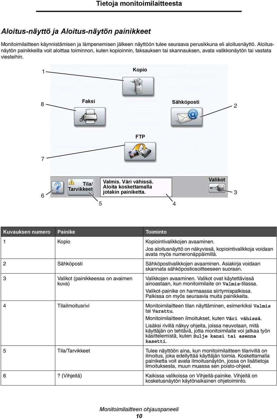 1 Kopio 8 Faksi Sähköposti 2 FTP 7 6 Tila/ Tarvikkeet 5 Valmis. Väri vähissä. Aloita koskettamalla jotakin painiketta.