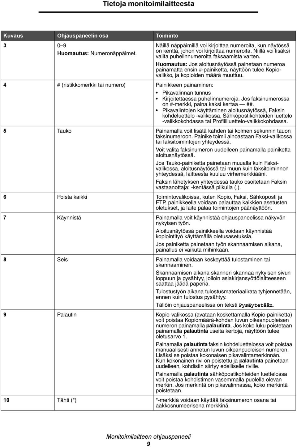 4 # (ristikkomerkki tai numero) Painikkeen painaminen: Pikavalinnan tunnus Kirjoitettaessa puhelinnumeroja. Jos faksinumerossa on #-merkki, paina kaksi kertaa ##.