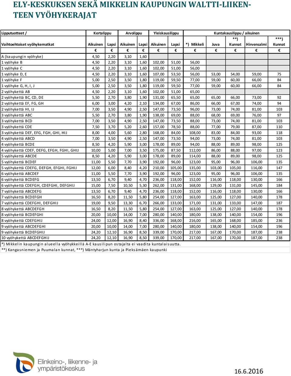 3,10 1,60 102,00 51,00 56,00 1 vyöhyke D, E 4,50 2,20 3,10 1,60 107,00 53,50 56,00 53,00 54,00 59,00 75 1 vyöhyke F 5,00 2,50 3,50 1,80 119,00 59,50 77,00 59,00 60,00 66,00 84 1 vyöhyke G, H, I, J