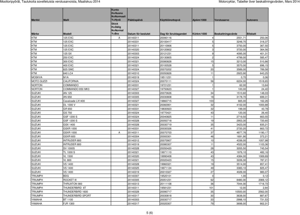 20100417 5 3248,70 318,37 KTM 125 EXC 20140311 20110906 5 3750,00 367,50 KTM 125 EXC 20140320 20120802 3 3720,00 364,56 KTM 125 SX 20140303 20121231 9 4095,00 401,31 KTM 250 EXC 20140324 20130805 2