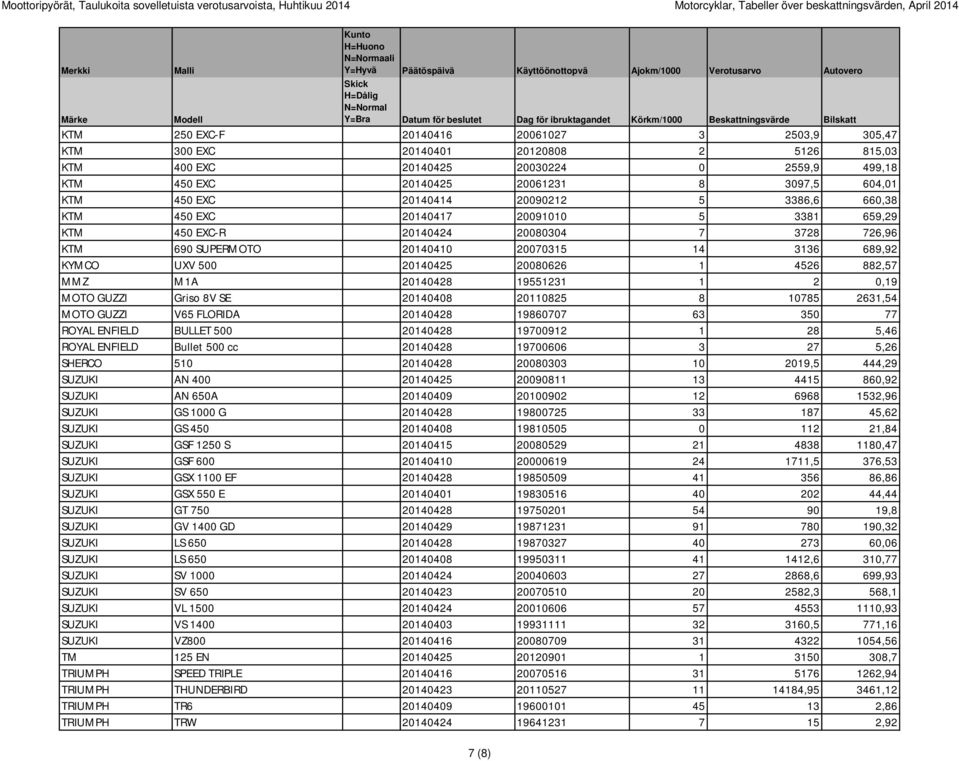 20120808 2 5126 815,03 KTM 400 EXC 20140425 20030224 0 2559,9 499,18 KTM 450 EXC 20140425 20061231 8 3097,5 604,01 KTM 450 EXC 20140414 20090212 5 3386,6 660,38 KTM 450 EXC 20140417 20091010 5 3381