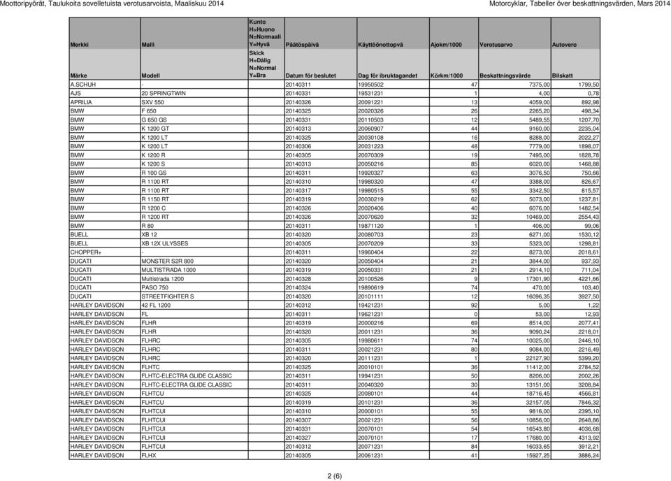 SCHUH - 20140311 19950502 47 7375,00 1799,50 AJS 20 SPRINGTWIN 20140331 19531231 1 4,00 0,78 APRILIA SXV 550 20140326 20091221 13 4059,00 892,98 BMW F 650 20140325 20020326 26 2265,20 498,34 BMW G