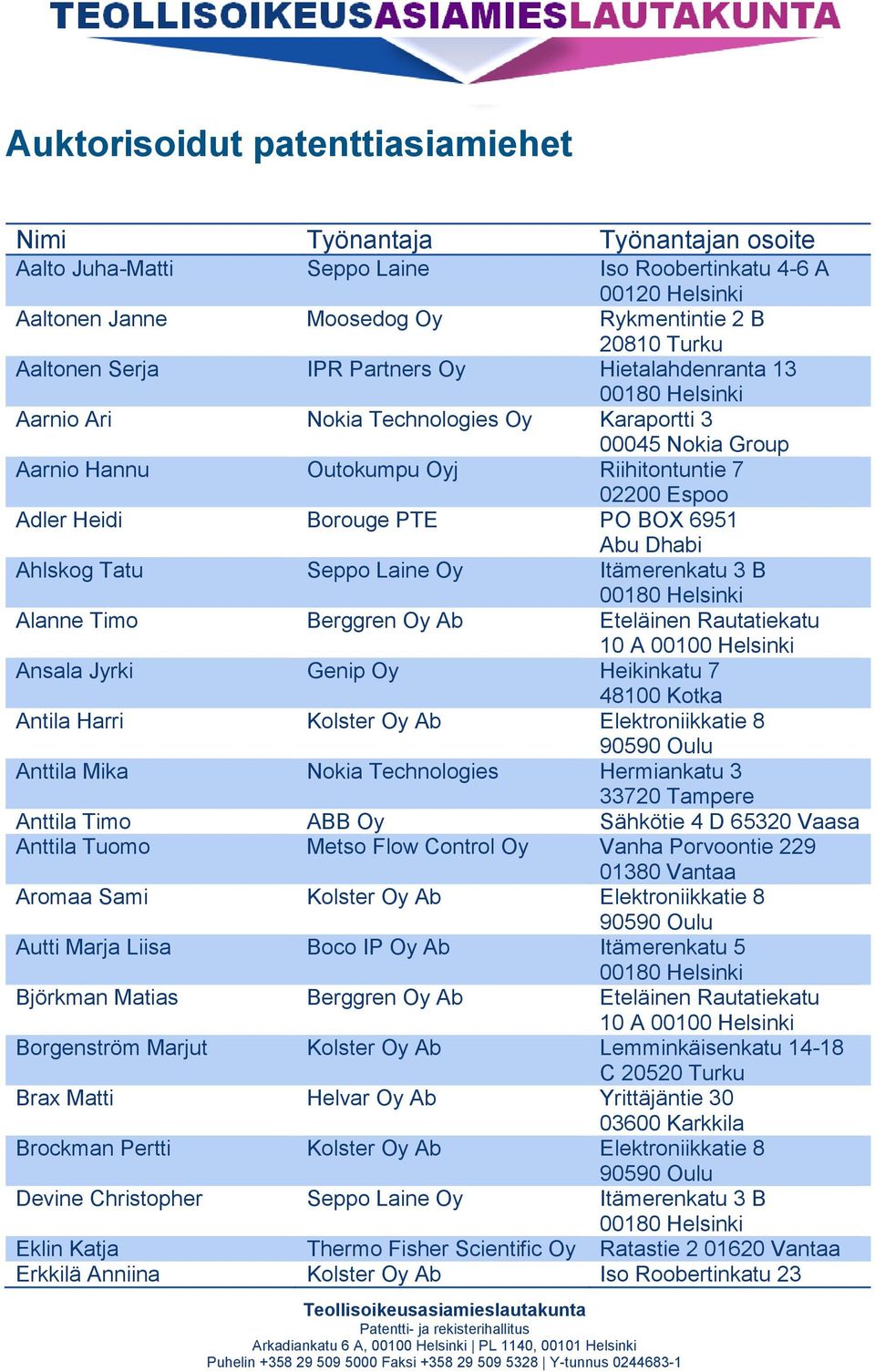 Ahlskog Tatu Seppo Laine Oy Itämerenkatu 3 B Alanne Timo Berggren Oy Ab Eteläinen Rautatiekatu Ansala Jyrki Genip Oy Heikinkatu 7 48100 Kotka Antila Harri Kolster Oy Ab Elektroniikkatie 8 Anttila