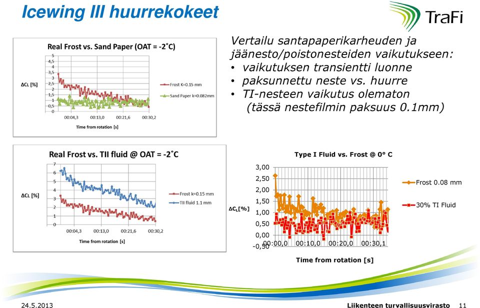 huurre TI-nesteen vaikutus olematon (tässä nestefilmin paksuus 0.1mm) 3,00 Type I Fluid vs.