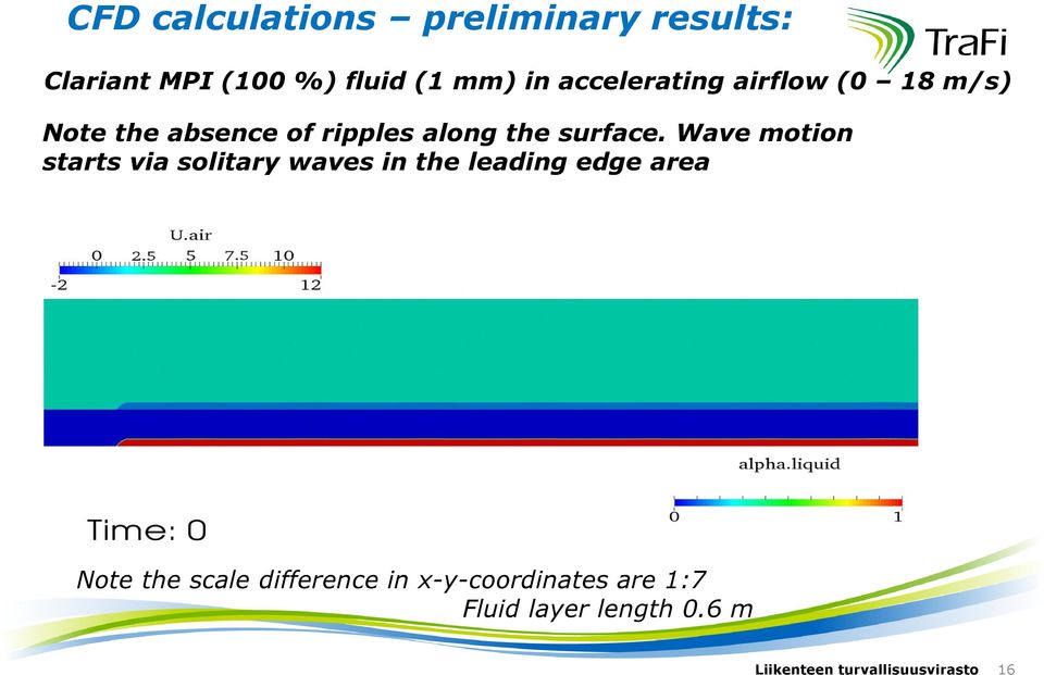 Wave motion starts via solitary waves in the leading edge area Note the scale