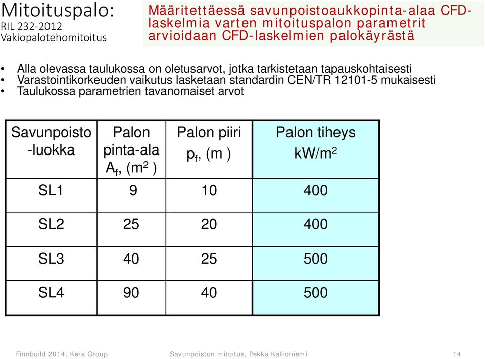 standardin CEN/TR 12101-5 mukaisesti Taulukossa parametrien tavanomaiset arvot Savunpoisto -luokka Palon pinta-ala A f, (m 2 ) Palon piiri p f, (m