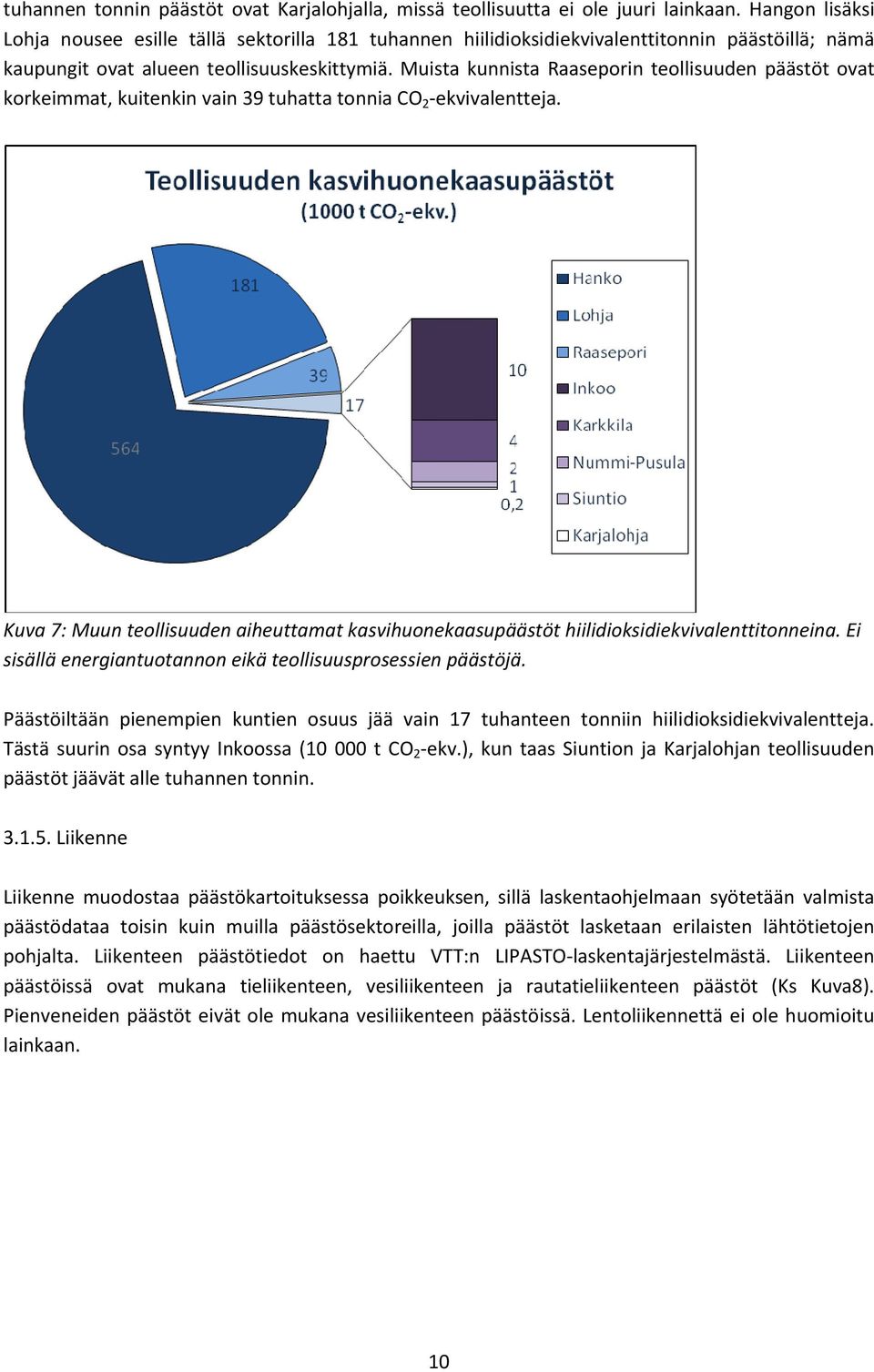 Muista kunnista Raaseporin teollisuuden päästöt ovat korkeimmat, kuitenkin vain 39 tuhatta tonnia CO 2 ekvivalentteja.