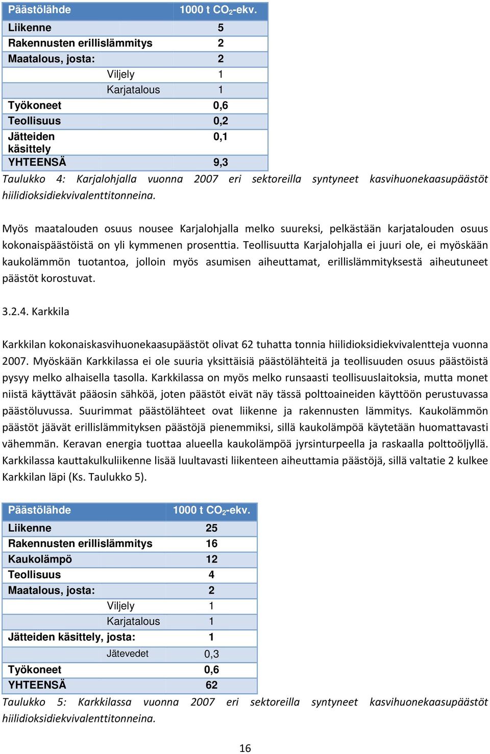 sektoreilla syntyneet kasvihuonekaasupäästöt hiilidioksidiekvivalenttitonneina.