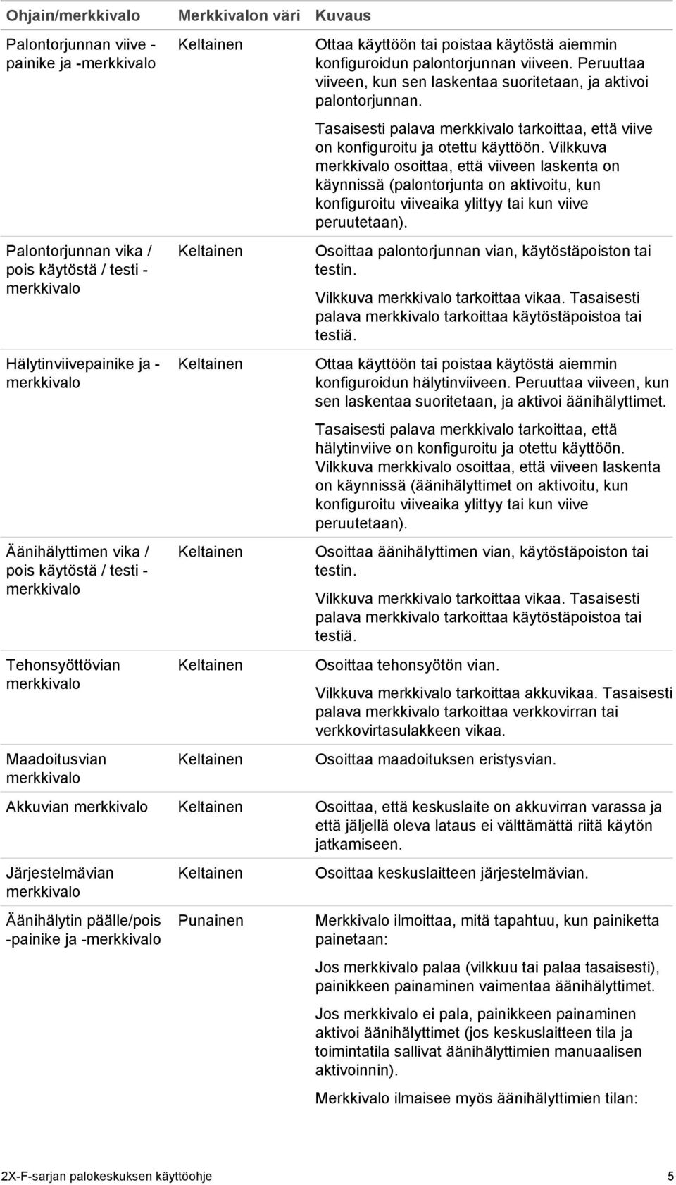 konfiguroidun palontorjunnan viiveen. Peruuttaa viiveen, kun sen laskentaa suoritetaan, ja aktivoi palontorjunnan.