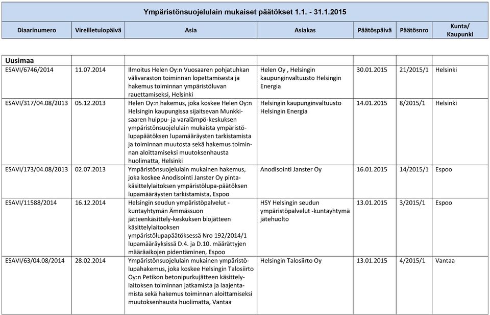 2013 Helen Oy:n hakemus, joka koskee Helen Oy:n Helsingin kaupungissa sijaitsevan Munkkisaaren huippu- ja varalämpö-keskuksen ympäristönsuojelulain mukaista ympäristölupapäätöksen lupamääräysten