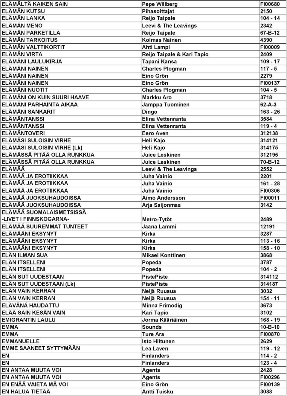 NAINEN Eino Grön 2279 ELÄMÄNI NAINEN Eino Grön FI00137 ELÄMÄNI NUOTIT Charles Plogman 104-5 ELÄMÄNI ON KUIN SUURI HAAVE Markku Aro 3718 ELÄMÄNI PARHAINTA AIKAA Jamppa Tuominen 62-A-3 ELÄMÄNI SANKARIT