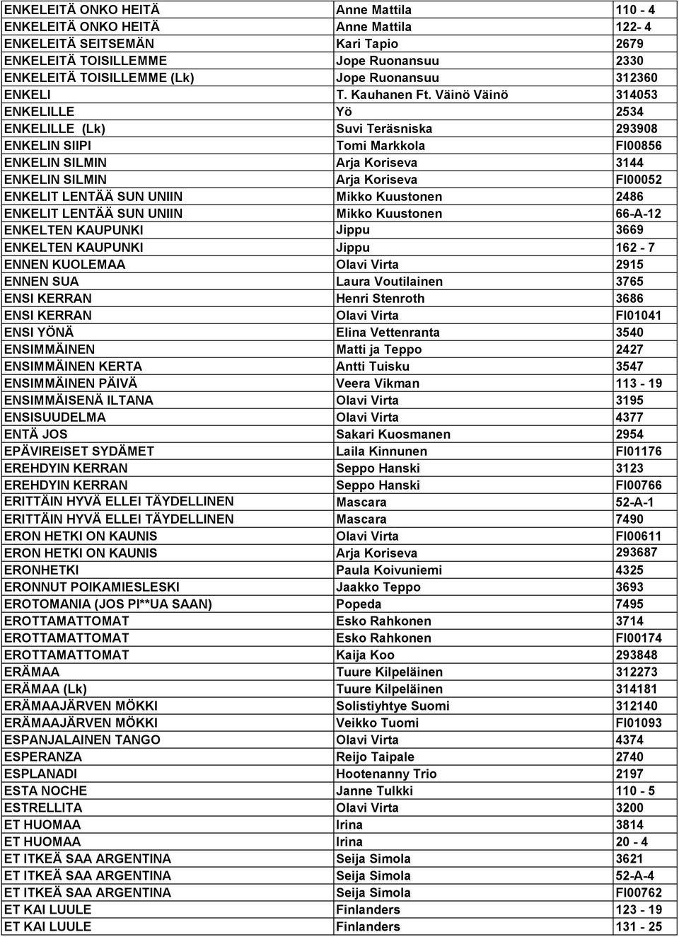 Väinö Väinö 314053 ENKELILLE Yö 2534 ENKELILLE (Lk) Suvi Teräsniska 293908 ENKELIN SIIPI Tomi Markkola FI00856 ENKELIN SILMIN Arja Koriseva 3144 ENKELIN SILMIN Arja Koriseva FI00052 ENKELIT LENTÄÄ