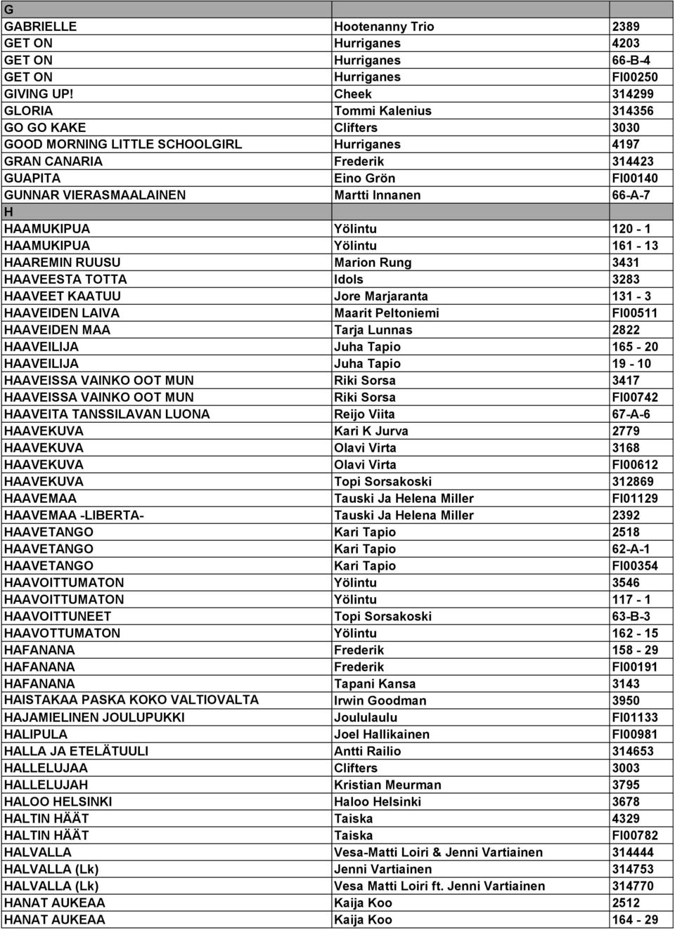 Innanen 66-A-7 H HAAMUKIPUA Yölintu 120-1 HAAMUKIPUA Yölintu 161-13 HAAREMIN RUUSU Marion Rung 3431 HAAVEESTA TOTTA Idols 3283 HAAVEET KAATUU Jore Marjaranta 131-3 HAAVEIDEN LAIVA Maarit Peltoniemi