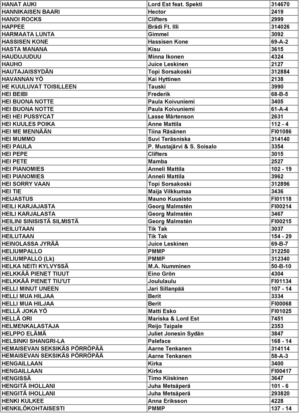 YÖ Kai Hyttinen 2138 HE KUULUVAT TOISILLEEN Tauski 3990 HEI BEIBI Frederik 68-B-5 HEI BUONA NOTTE Paula Koivuniemi 3405 HEI BUONA NOTTE Paula Koivuniemi 61-A-4 HEI HEI PUSSYCAT Lasse Mårtenson 2631