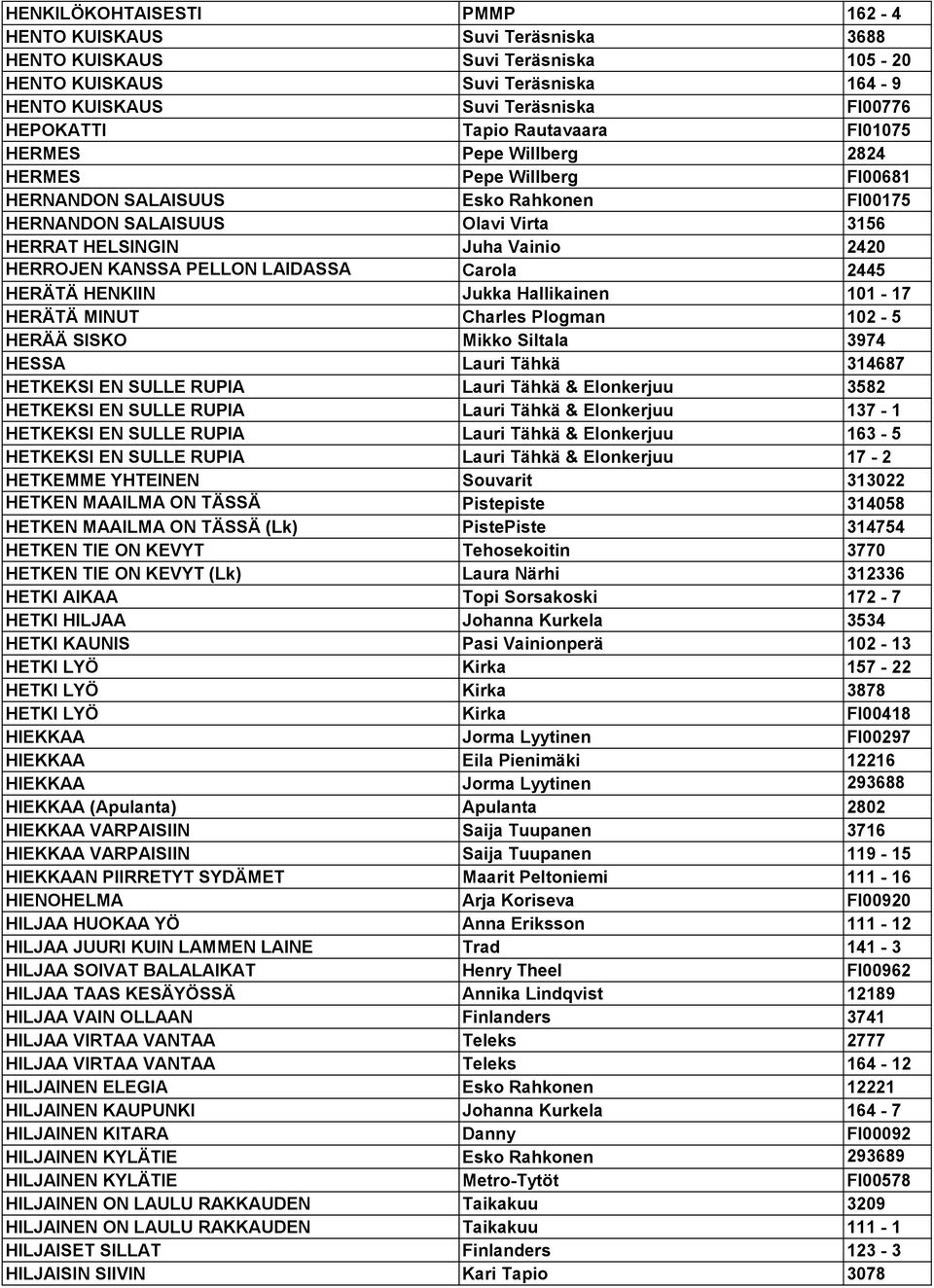 KANSSA PELLON LAIDASSA Carola 2445 HERÄTÄ HENKIIN Jukka Hallikainen 101-17 HERÄTÄ MINUT Charles Plogman 102-5 HERÄÄ SISKO Mikko Siltala 3974 HESSA Lauri Tähkä 314687 HETKEKSI EN SULLE RUPIA Lauri