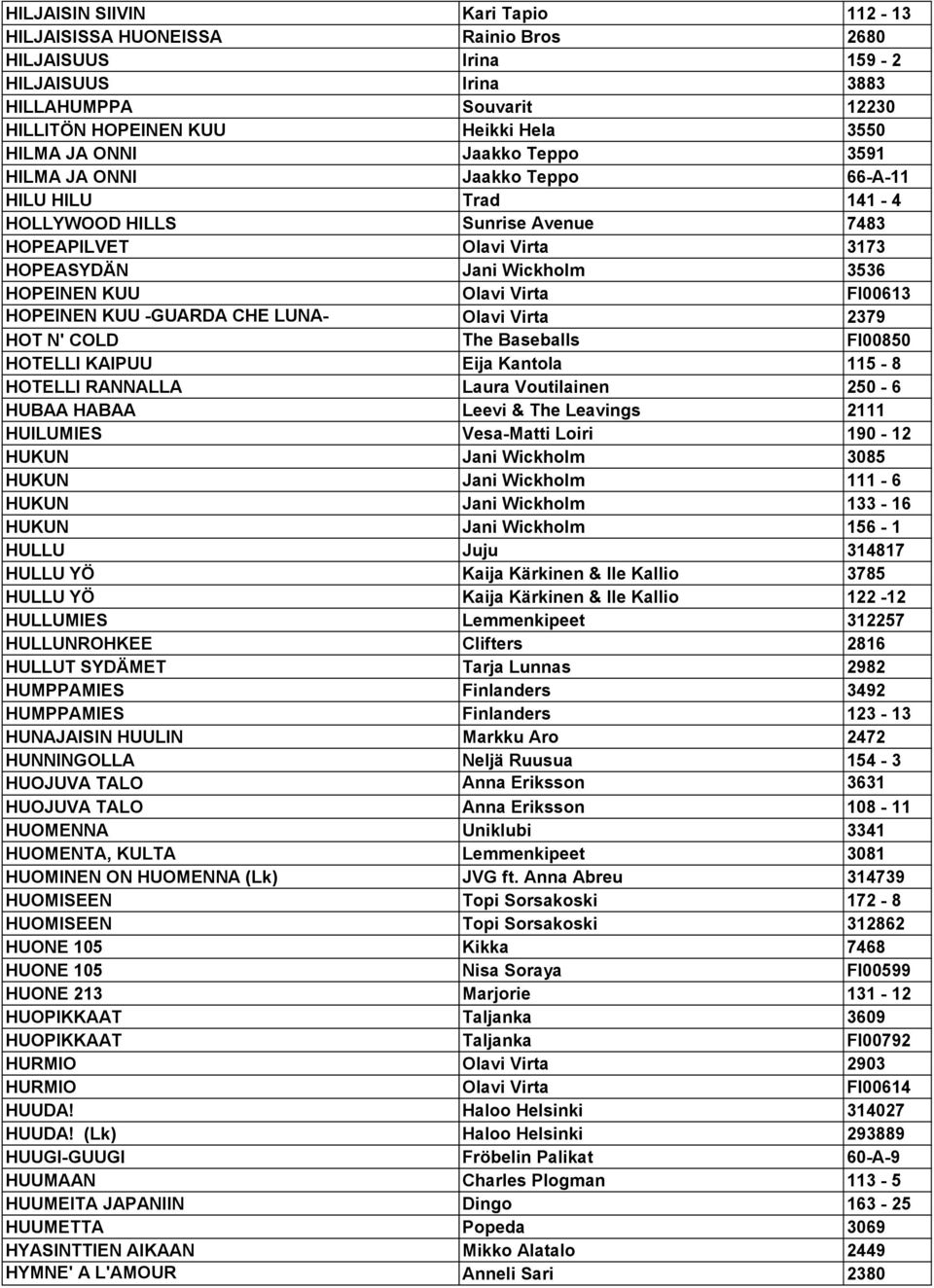 FI00613 HOPEINEN KUU -GUARDA CHE LUNA- Olavi Virta 2379 HOT N' COLD The Baseballs FI00850 HOTELLI KAIPUU Eija Kantola 115-8 HOTELLI RANNALLA Laura Voutilainen 250-6 HUBAA HABAA Leevi & The Leavings