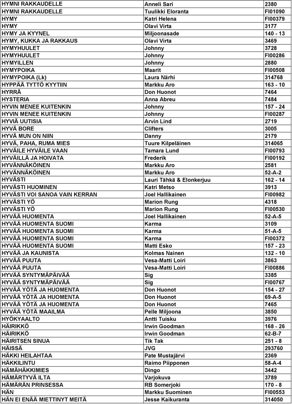 HYSTERIA Anna Abreu 7484 HYVIN MENEE KUITENKIN Johnny 157-24 HYVIN MENEE KUITENKIN Johnny FI00287 HYVIÄ UUTISIA Arvin Lind 2719 HYVÄ BORE Clifters 3005 HYVÄ MUN ON NIIN Danny 2179 HYVÄ, PAHA, RUMA