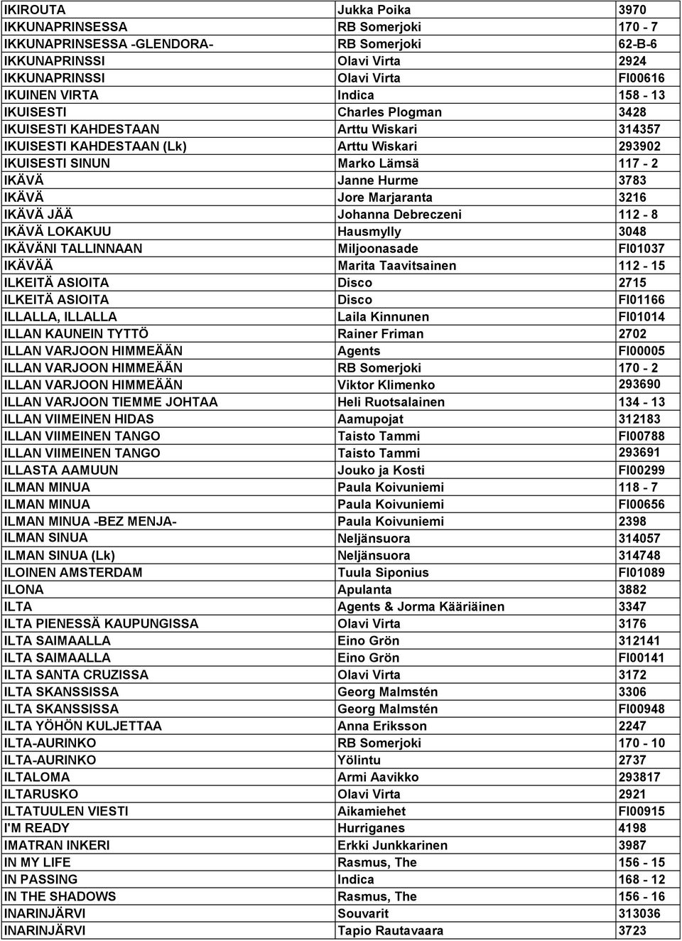 Marjaranta 3216 IKÄVÄ JÄÄ Johanna Debreczeni 112-8 IKÄVÄ LOKAKUU Hausmylly 3048 IKÄVÄNI TALLINNAAN Miljoonasade FI01037 IKÄVÄÄ Marita Taavitsainen 112-15 ILKEITÄ ASIOITA Disco 2715 ILKEITÄ ASIOITA