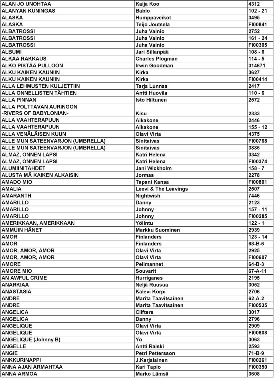 KULJETTIIN Tarja Lunnas 2417 ALLA ONNELLISTEN TÄHTIEN Antti Huovila 110-6 ALLA PINNAN Isto Hiltunen 2572 ALLA POLTTAVAN AURINGON -RIVERS OF BABYLONIAN- Kisu 2333 ALLA VAAHTERAPUUN Aikakone 2446 ALLA