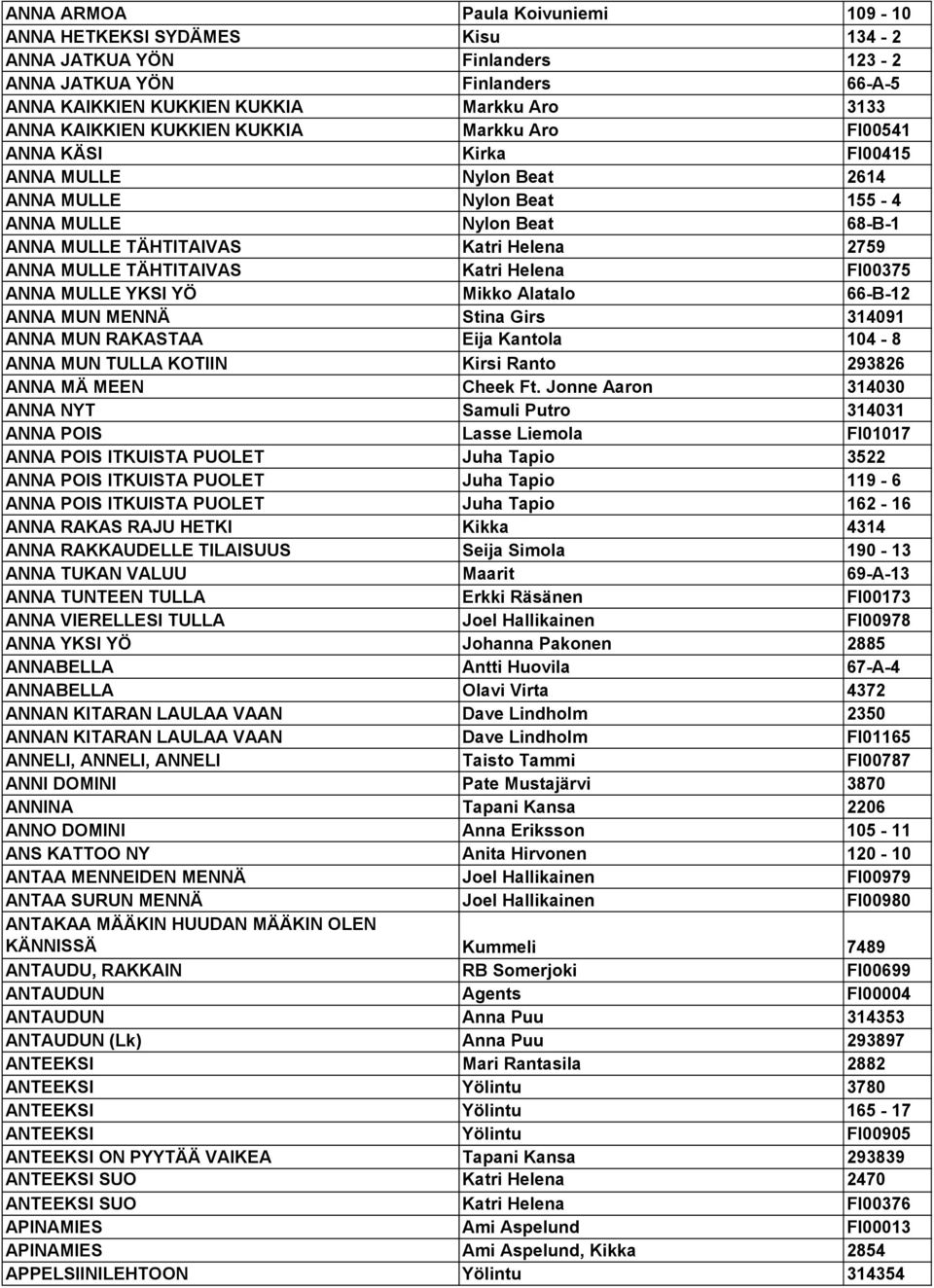 TÄHTITAIVAS Katri Helena FI00375 ANNA MULLE YKSI YÖ Mikko Alatalo 66-B-12 ANNA MUN MENNÄ Stina Girs 314091 ANNA MUN RAKASTAA Eija Kantola 104-8 ANNA MUN TULLA KOTIIN Kirsi Ranto 293826 ANNA MÄ MEEN