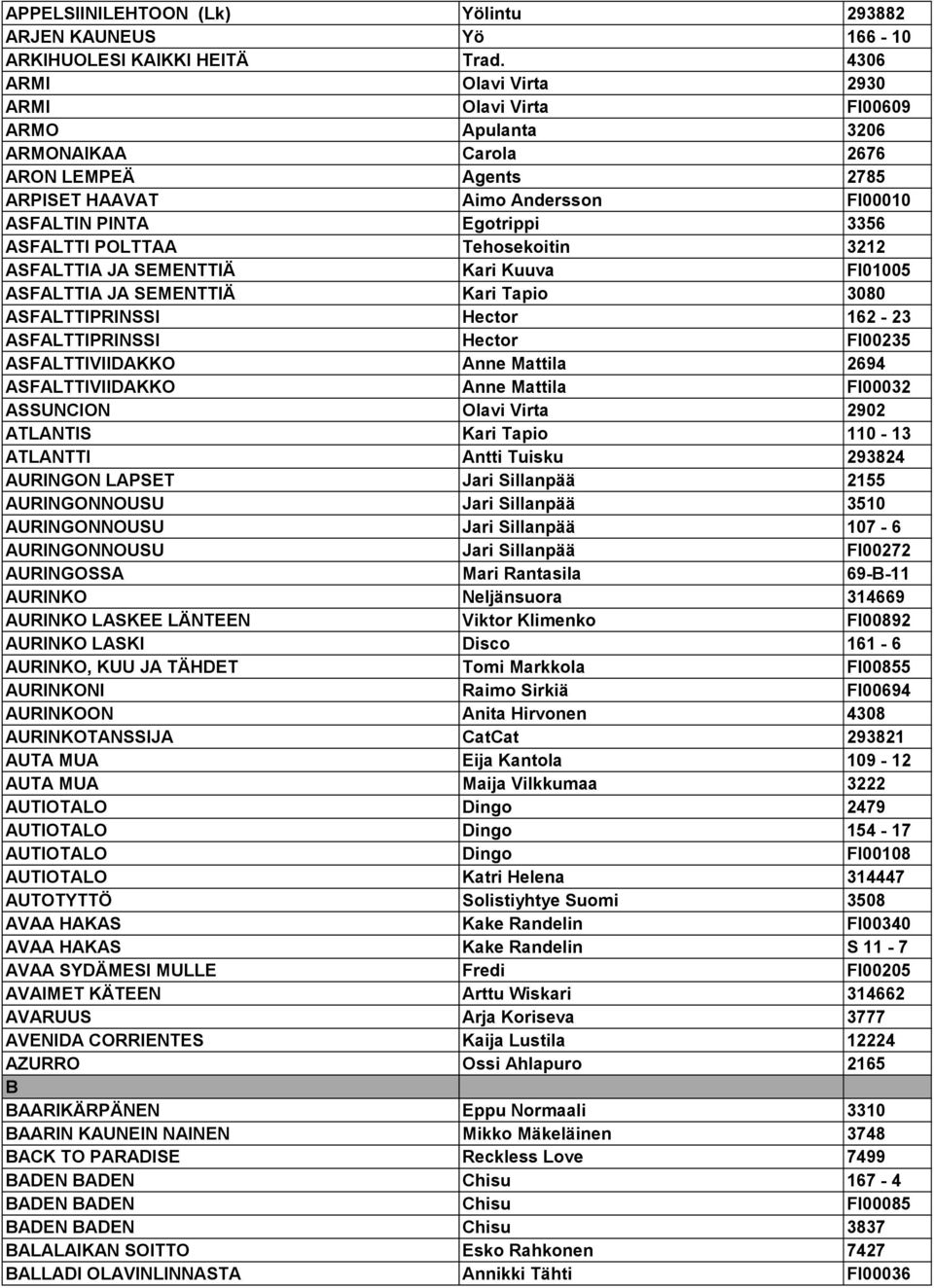 POLTTAA Tehosekoitin 3212 ASFALTTIA JA SEMENTTIÄ Kari Kuuva FI01005 ASFALTTIA JA SEMENTTIÄ Kari Tapio 3080 ASFALTTIPRINSSI Hector 162-23 ASFALTTIPRINSSI Hector FI00235 ASFALTTIVIIDAKKO Anne Mattila