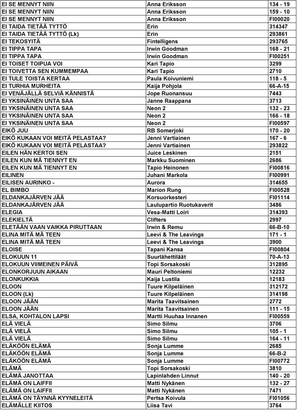 KERTAA Paula Koivuniemi 118-5 EI TURHIA MURHEITA Kaija Pohjola 66-A-15 EI VENÄJÄLLÄ SELVIÄ KÄNNISTÄ Jope Ruonansuu 7443 EI YKSINÄINEN UNTA SAA Janne Raappana 3713 EI YKSINÄINEN UNTA SAA Neon 2 132-23