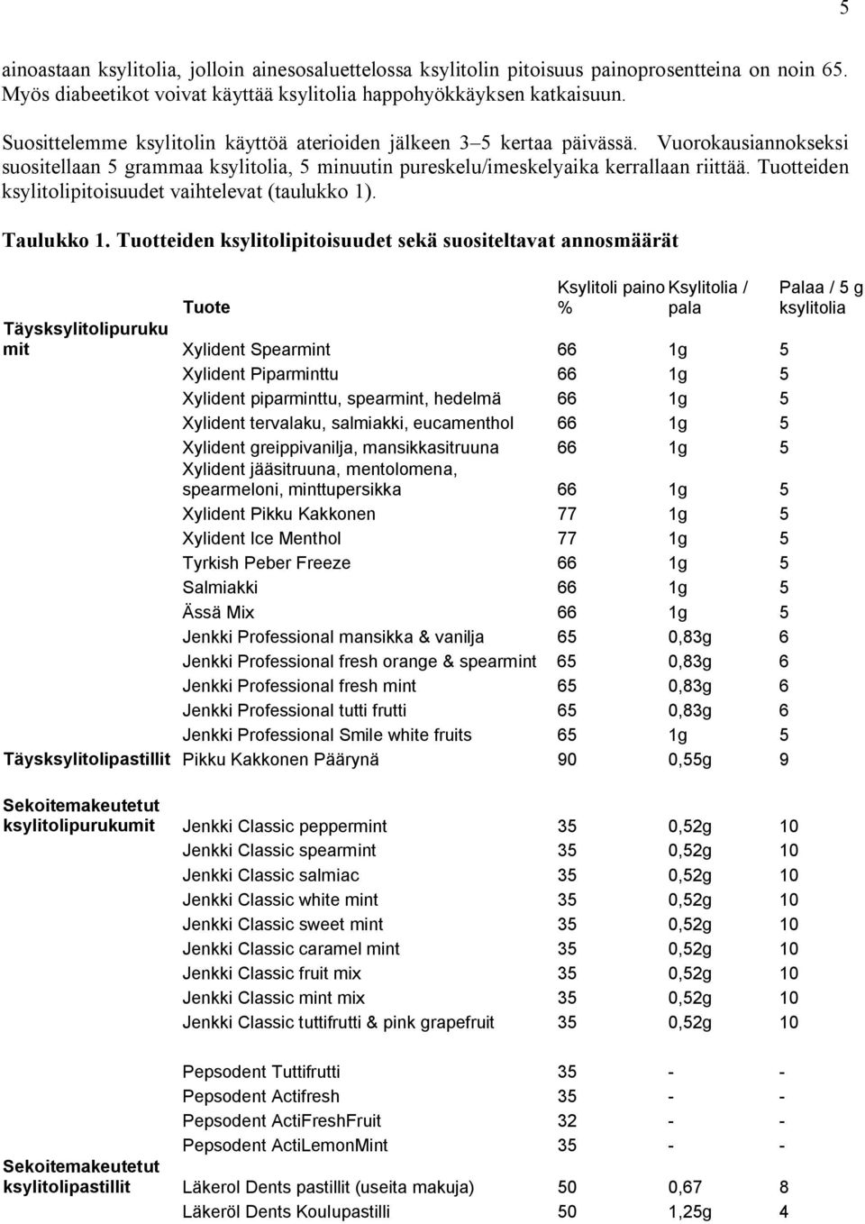 Tuotteiden ksylitolipitoisuudet vaihtelevat (taulukko 1). Taulukko 1.